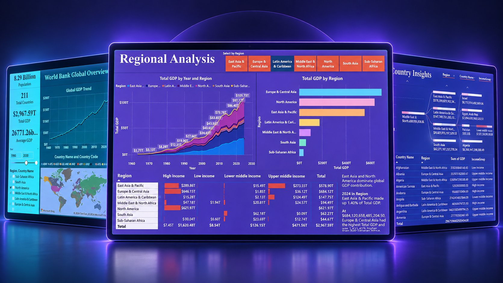 World Bank Global GDP Analytics — An interactive multi-page Power BI dashboard utilizing World Bank GDP datasets, featuring Power Query ETL data cleaning, relational data modeling, custom DAX growth measures, and analytical storytelling visuals.